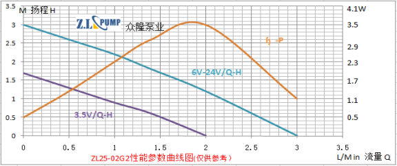 ZL25-02G2食品级微型直流水泵性能曲线图