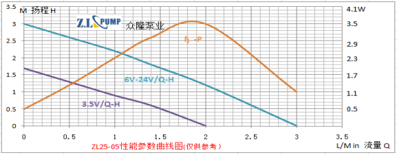 ZL25-05 无刷直流微型水泵 1/2标准螺纹无刷直流水泵性能图