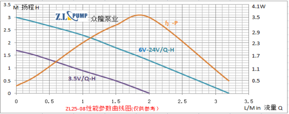 ZL25-08食品级微型无刷直流水泵性能曲线图