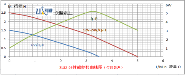 ZL32-09电脑散热小水泵性能曲线图