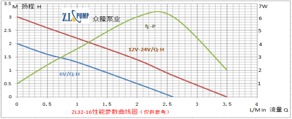 ZL32-16小型医疗机械无刷水泵性能曲线图