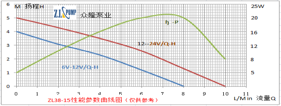 电脑服务器专用水冷散热循环水泵性能曲线图