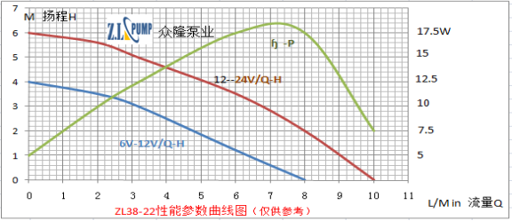 ZL38-22 汽车刮雨水泵性能参数曲线图