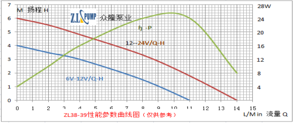 ZL38-39 无刷直流水泵性能曲线图