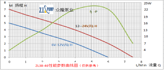 ZL38-40旅游淋浴无刷潜水泵性能曲线图